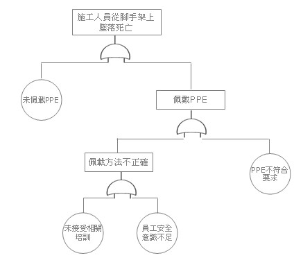 事故樹